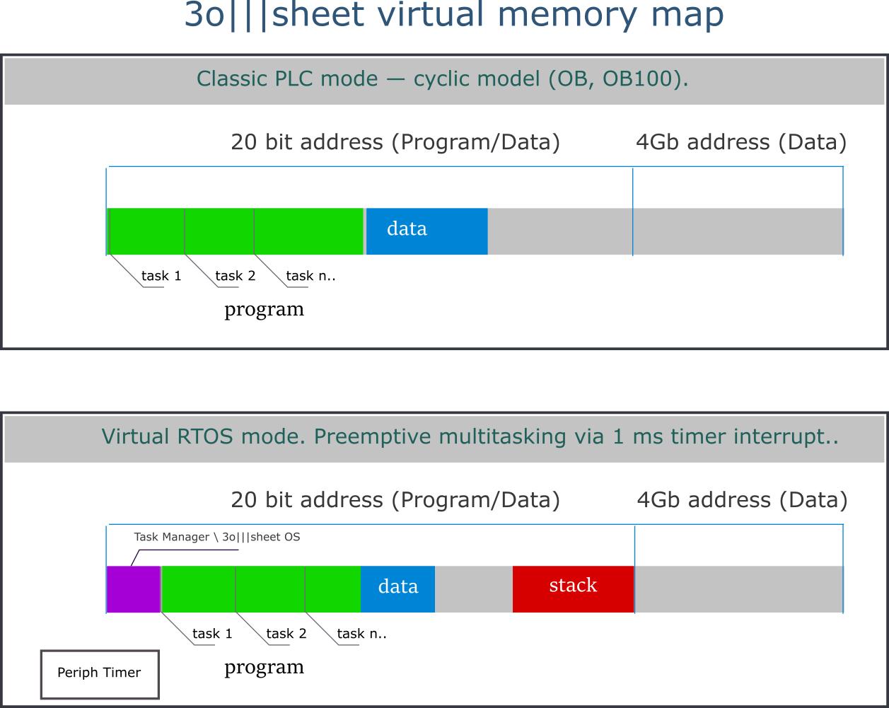 Memory Map